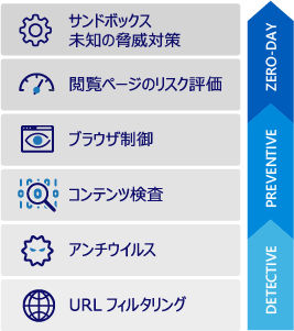 階層的なセキュリティ機能
